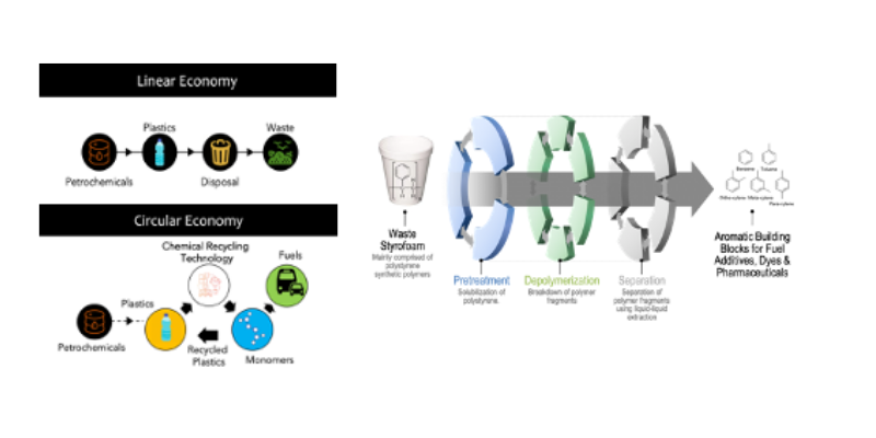 Linear vs. circular economy; model of upcycling of plastic waste