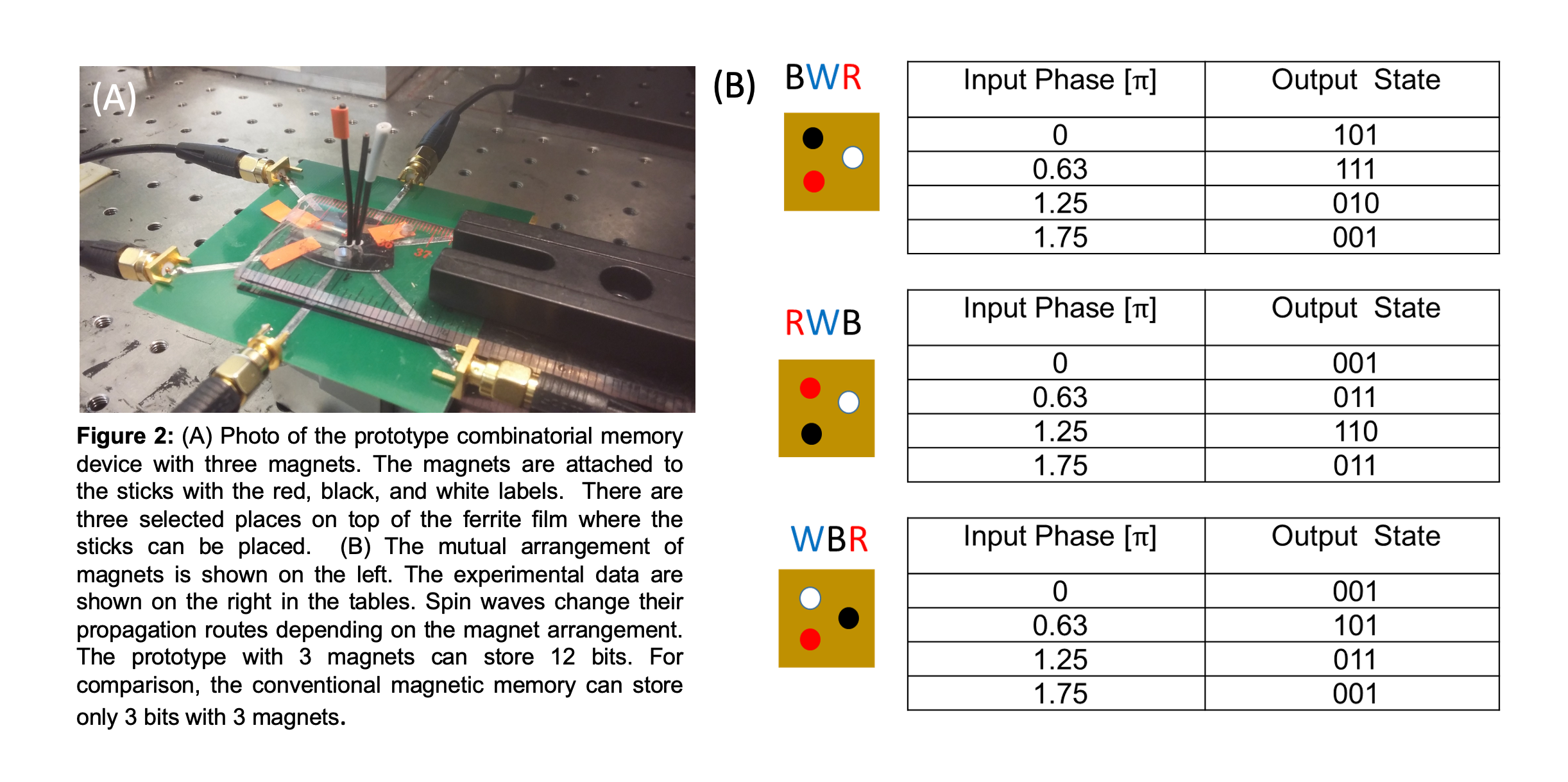 Magnonic Combinatorial Memory Storage